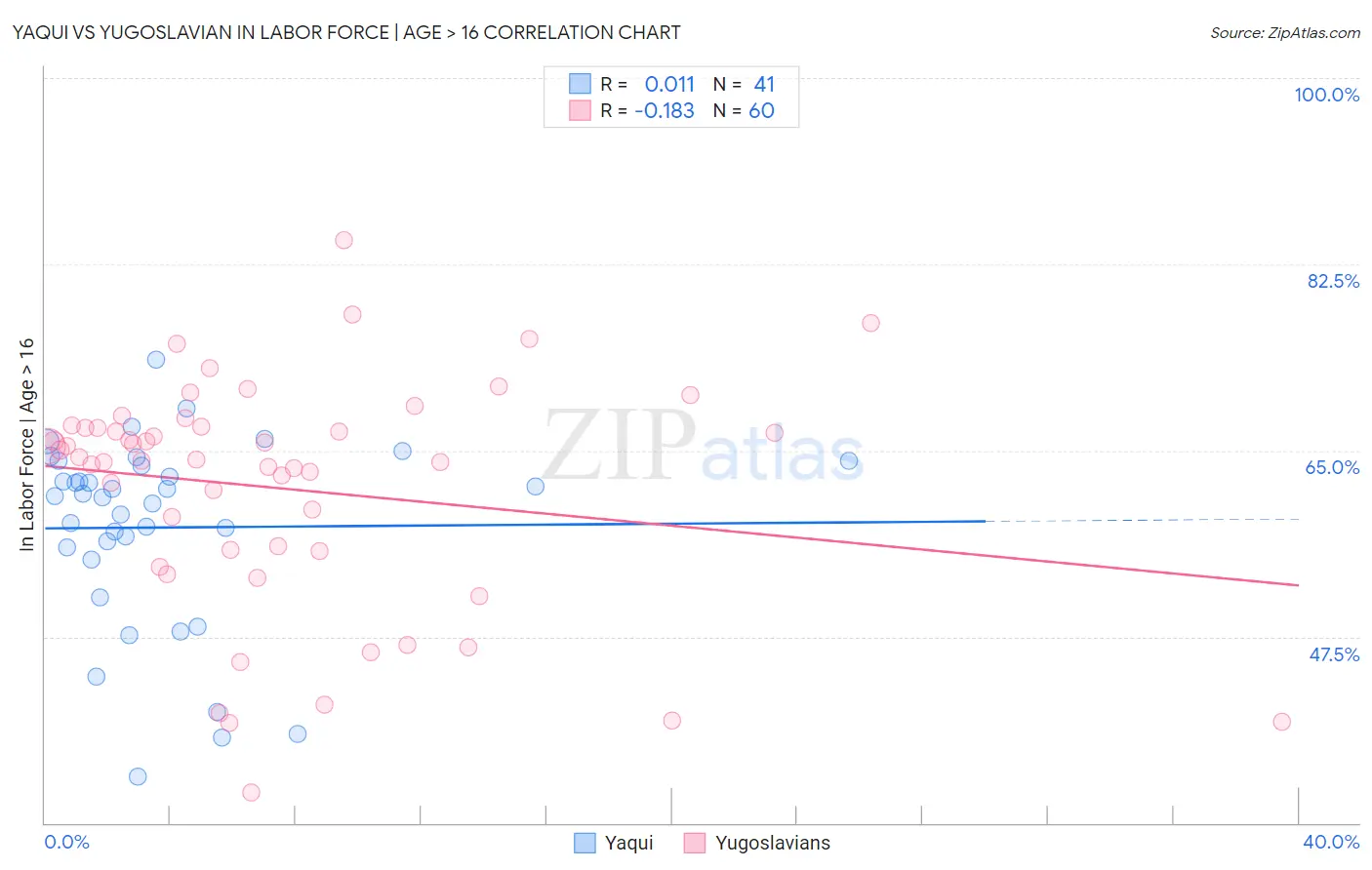 Yaqui vs Yugoslavian In Labor Force | Age > 16