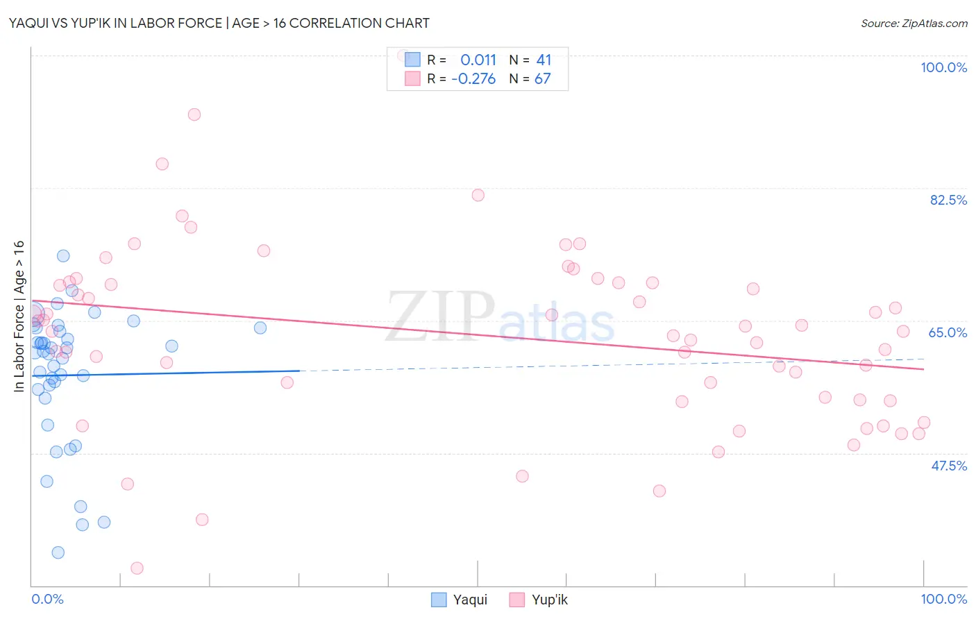 Yaqui vs Yup'ik In Labor Force | Age > 16