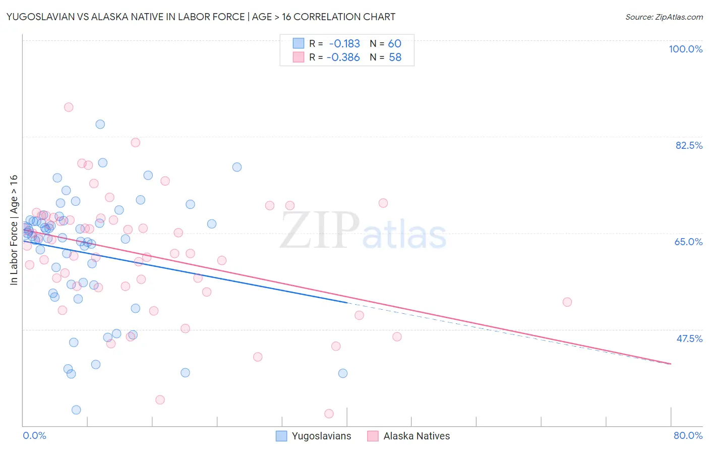 Yugoslavian vs Alaska Native In Labor Force | Age > 16