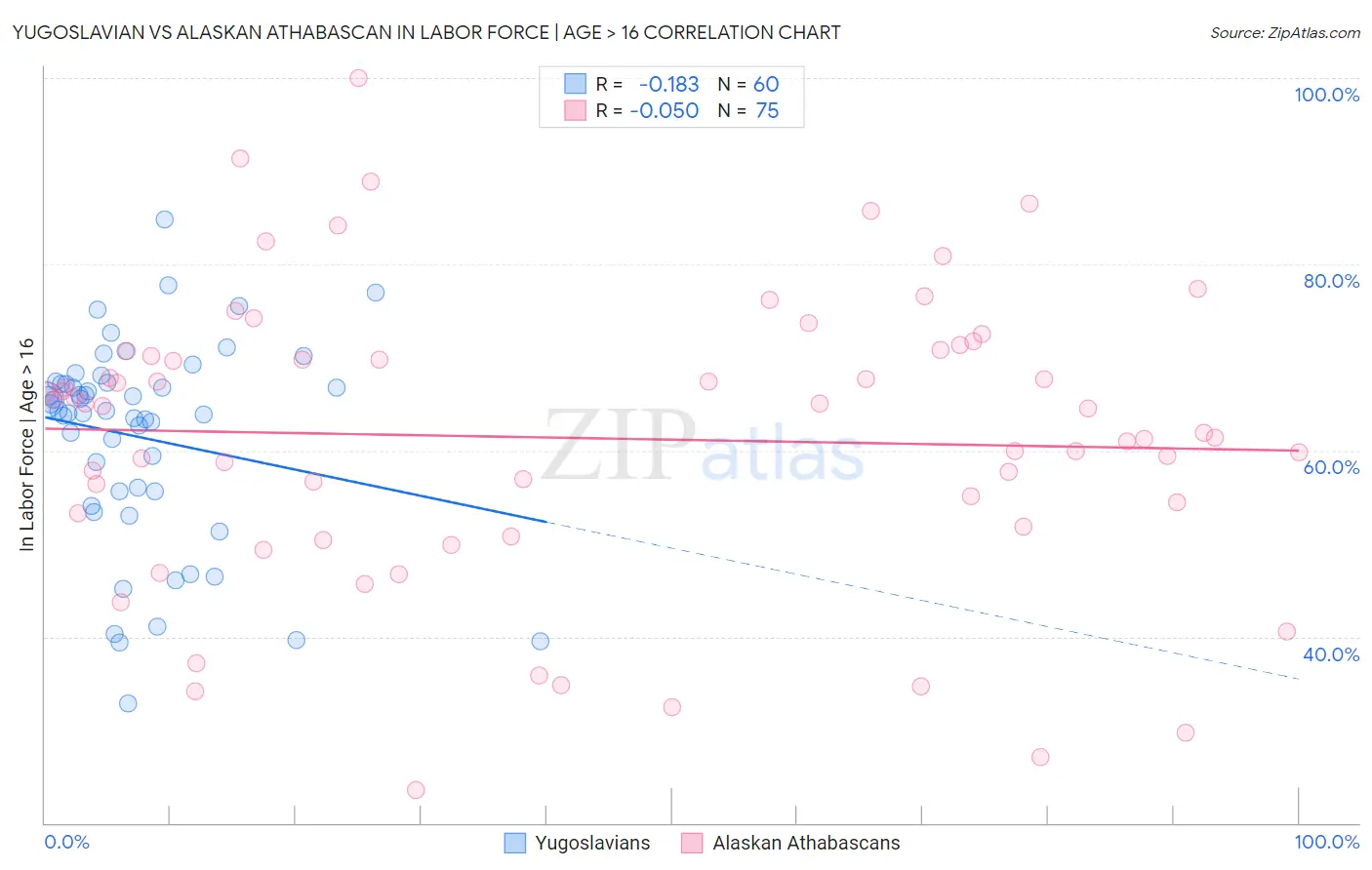 Yugoslavian vs Alaskan Athabascan In Labor Force | Age > 16