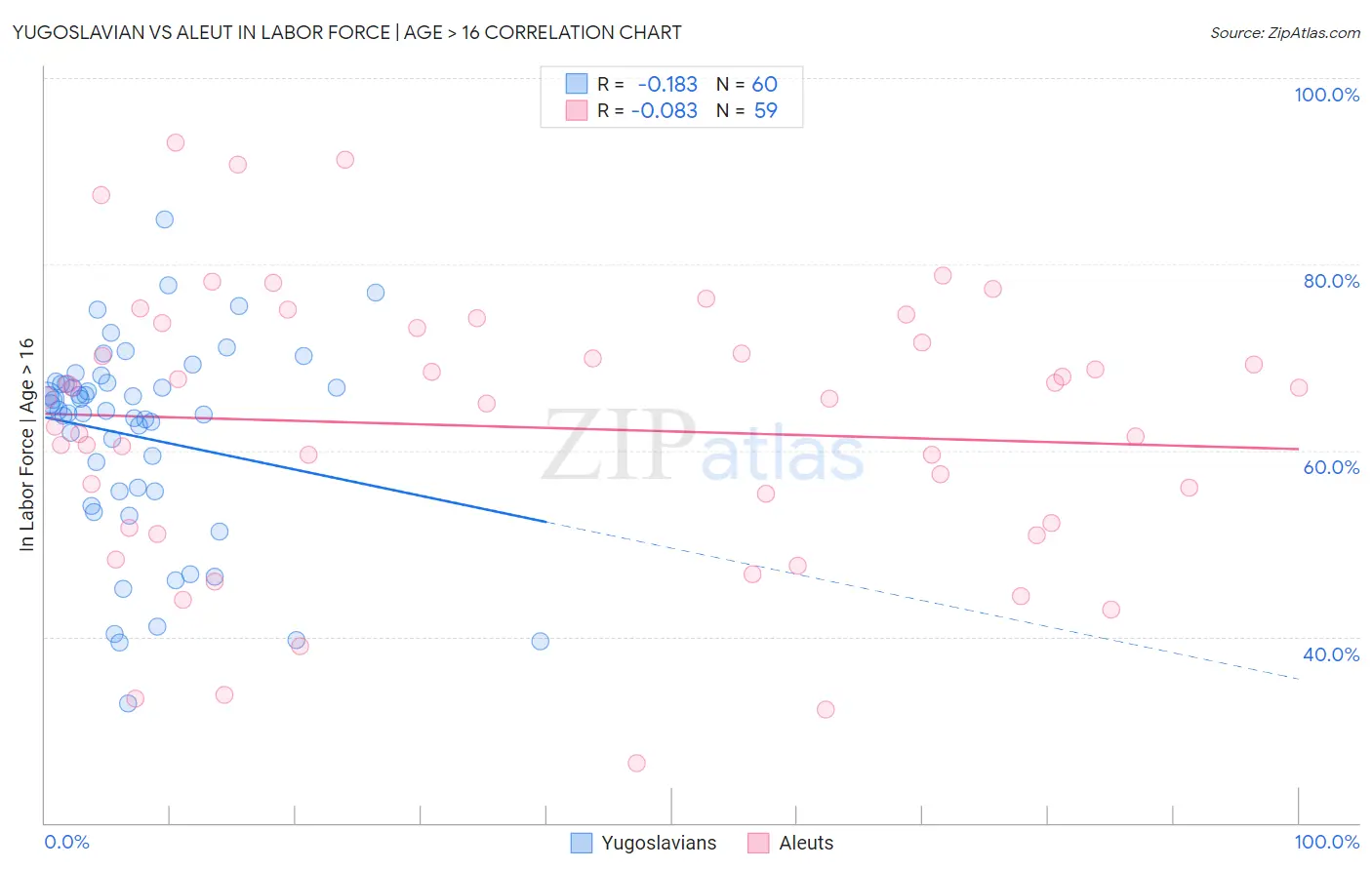 Yugoslavian vs Aleut In Labor Force | Age > 16