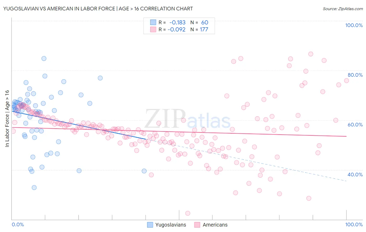 Yugoslavian vs American In Labor Force | Age > 16