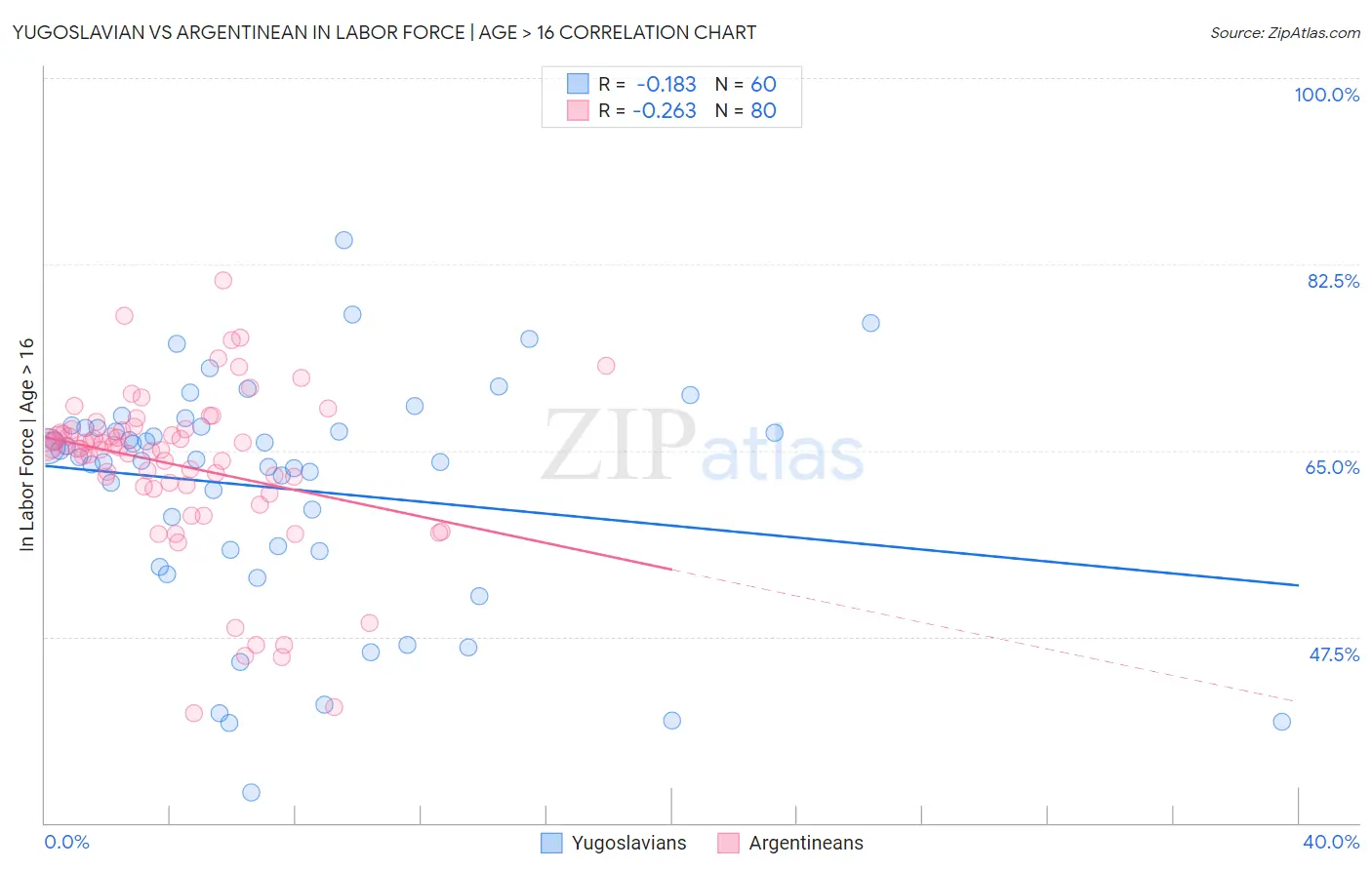 Yugoslavian vs Argentinean In Labor Force | Age > 16