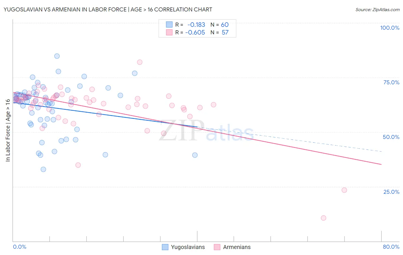 Yugoslavian vs Armenian In Labor Force | Age > 16