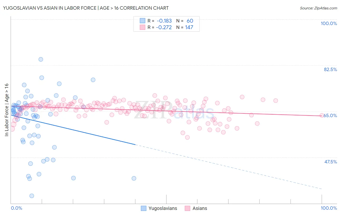 Yugoslavian vs Asian In Labor Force | Age > 16