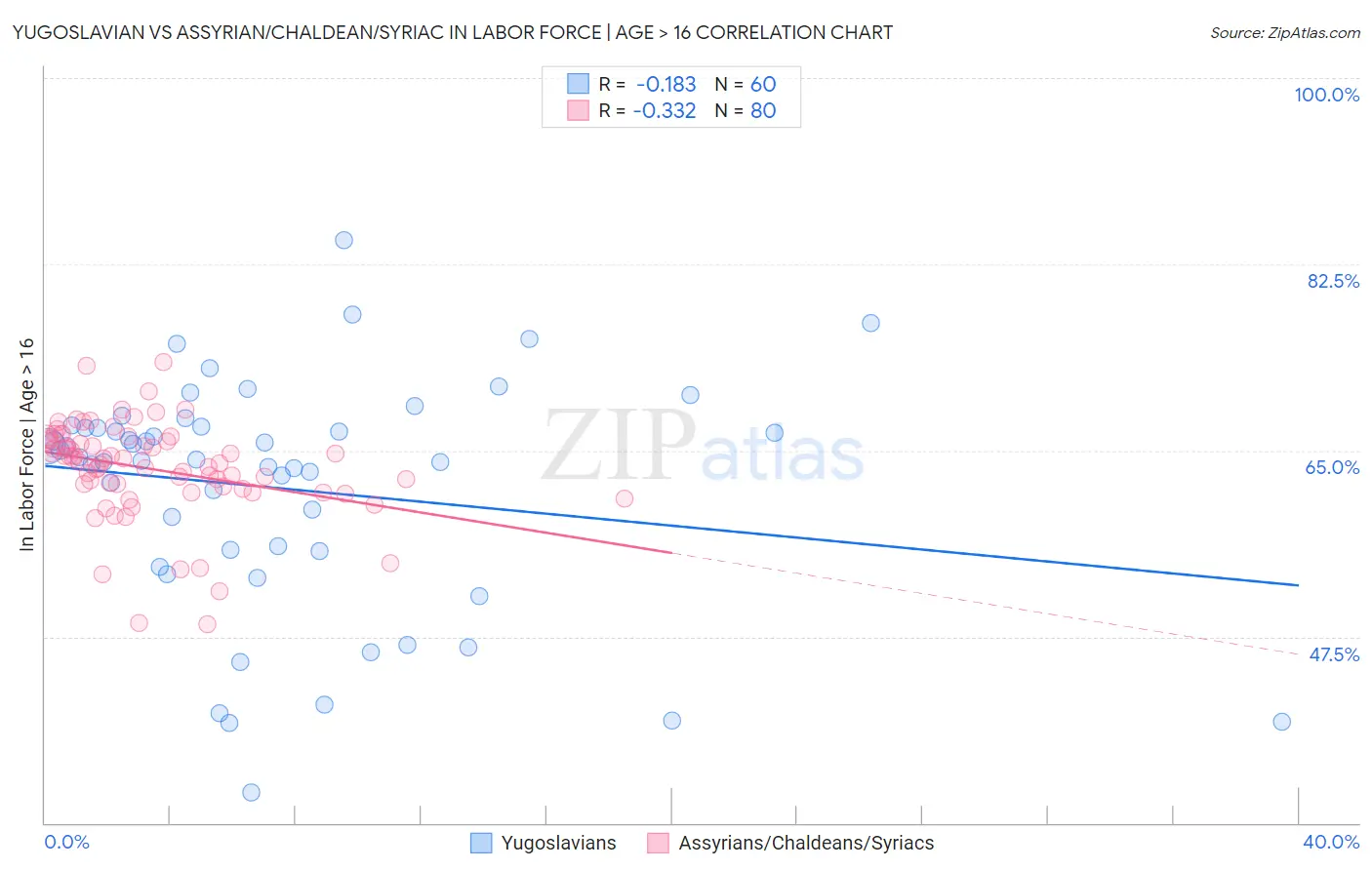 Yugoslavian vs Assyrian/Chaldean/Syriac In Labor Force | Age > 16