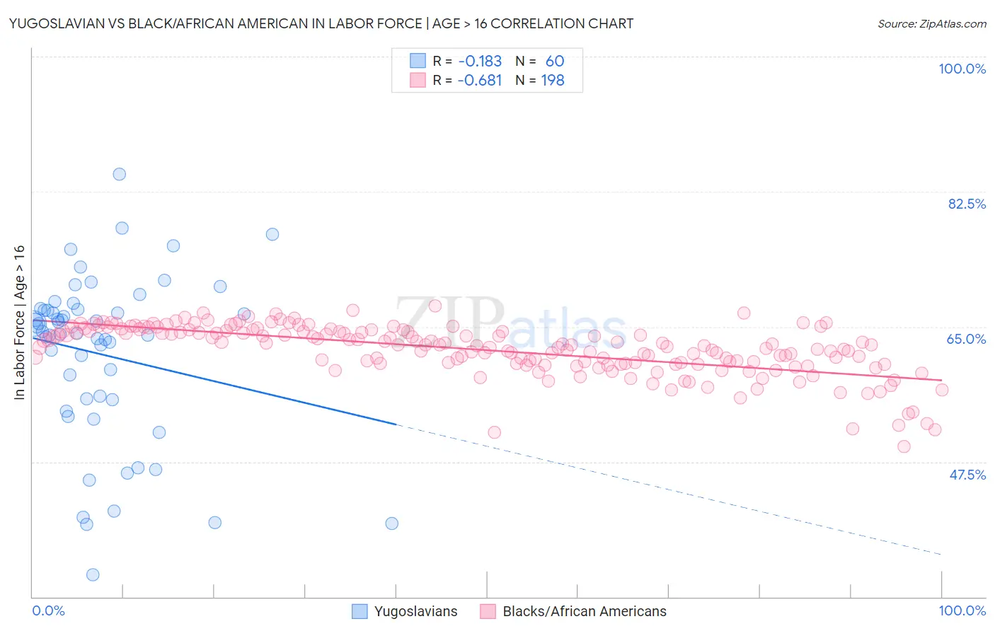 Yugoslavian vs Black/African American In Labor Force | Age > 16