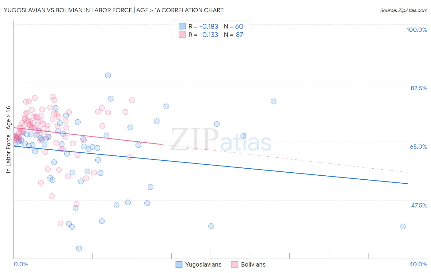 Yugoslavian vs Bolivian In Labor Force | Age > 16