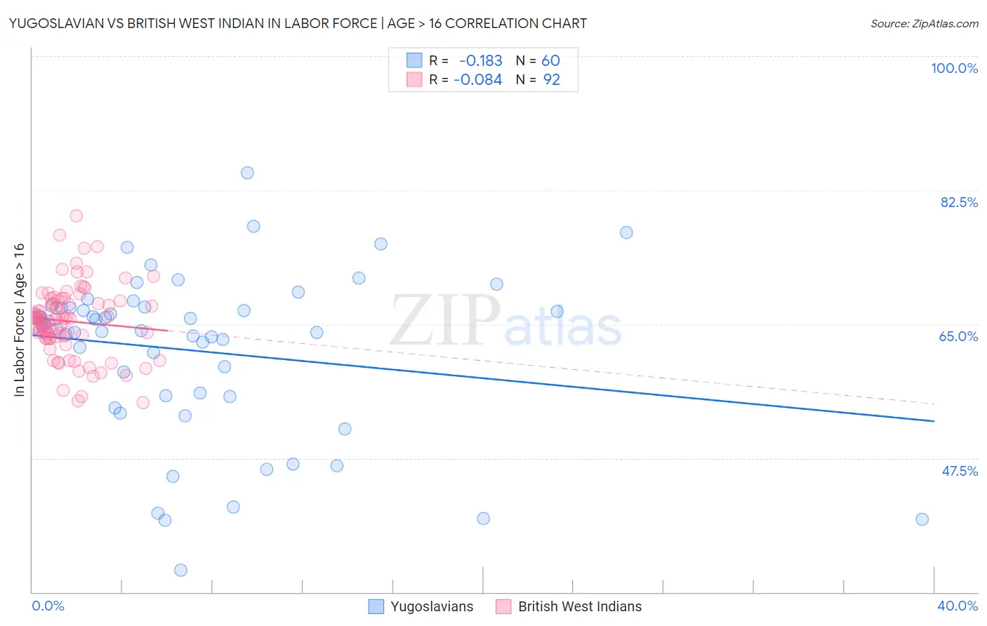 Yugoslavian vs British West Indian In Labor Force | Age > 16