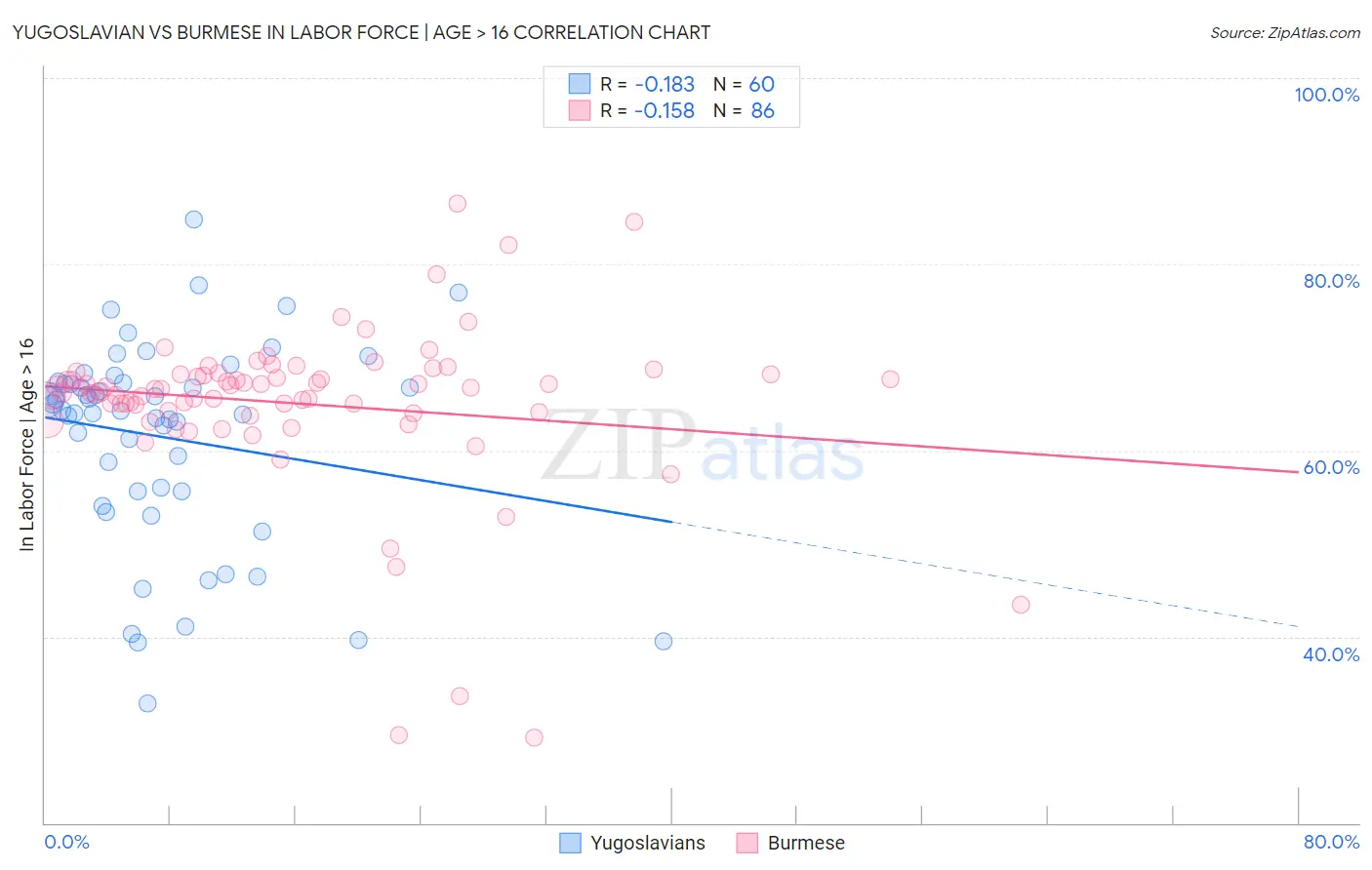 Yugoslavian vs Burmese In Labor Force | Age > 16