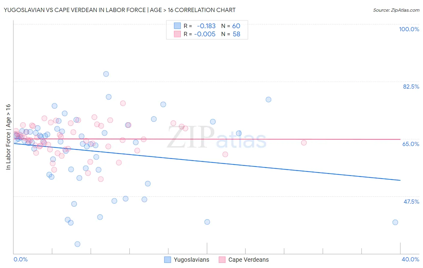 Yugoslavian vs Cape Verdean In Labor Force | Age > 16