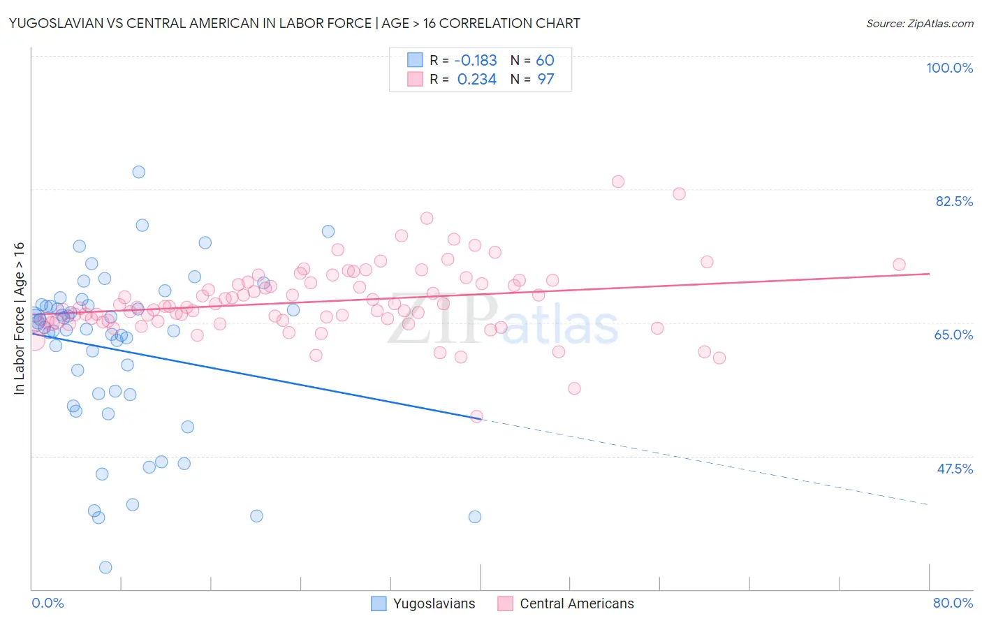 Yugoslavian vs Central American In Labor Force | Age > 16