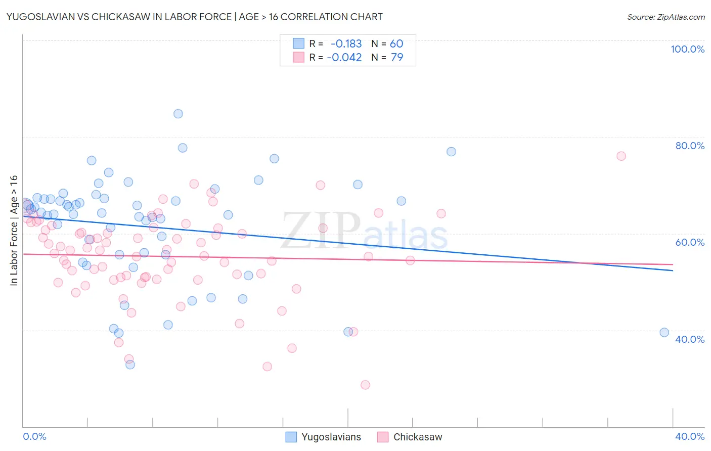 Yugoslavian vs Chickasaw In Labor Force | Age > 16