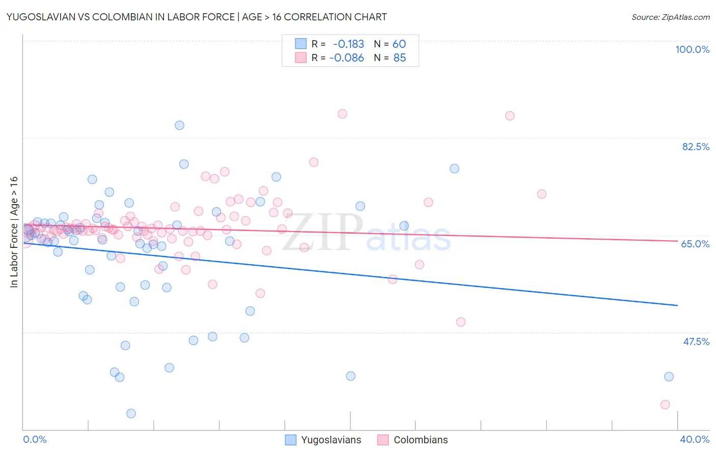 Yugoslavian vs Colombian In Labor Force | Age > 16