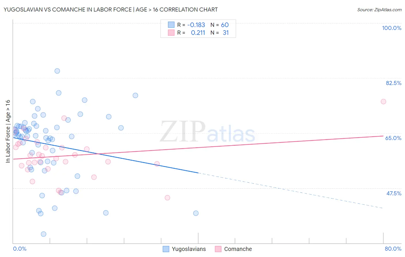 Yugoslavian vs Comanche In Labor Force | Age > 16