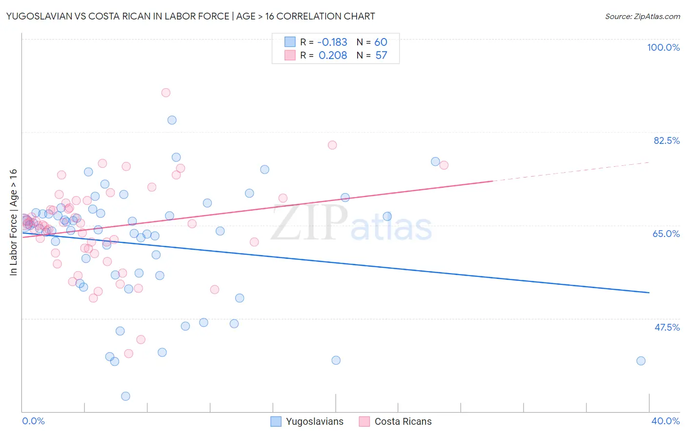 Yugoslavian vs Costa Rican In Labor Force | Age > 16