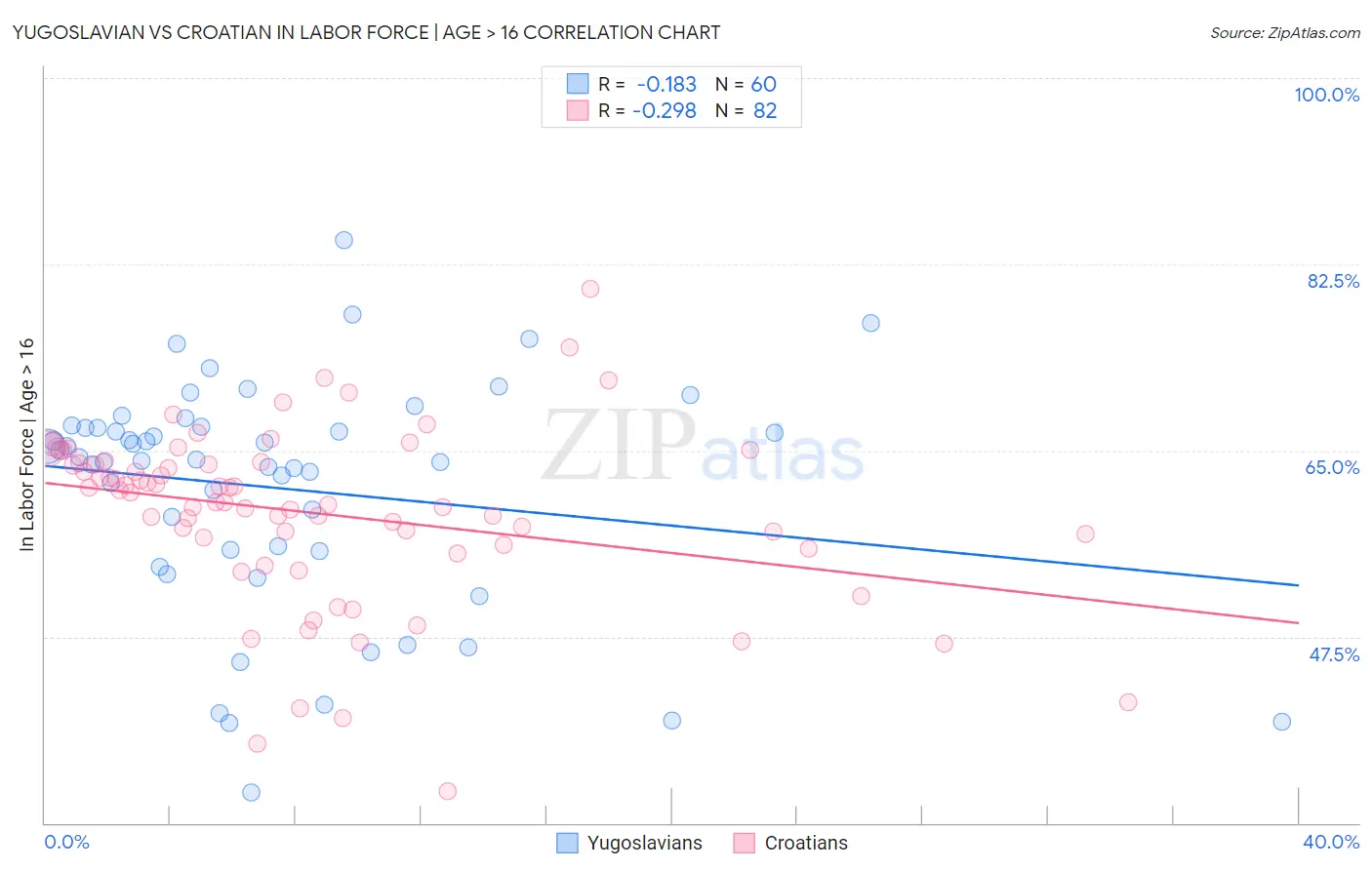 Yugoslavian vs Croatian In Labor Force | Age > 16