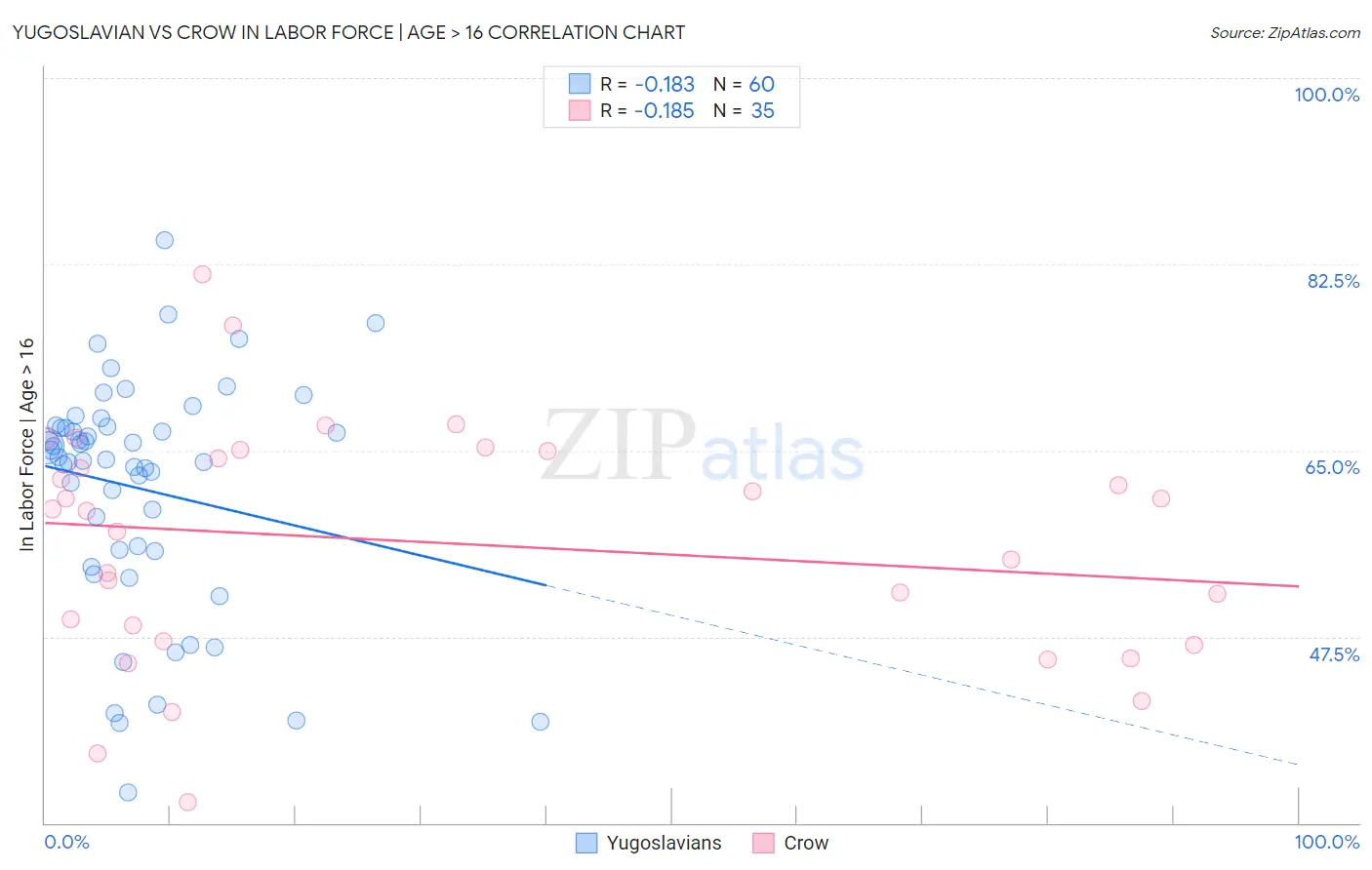 Yugoslavian vs Crow In Labor Force | Age > 16