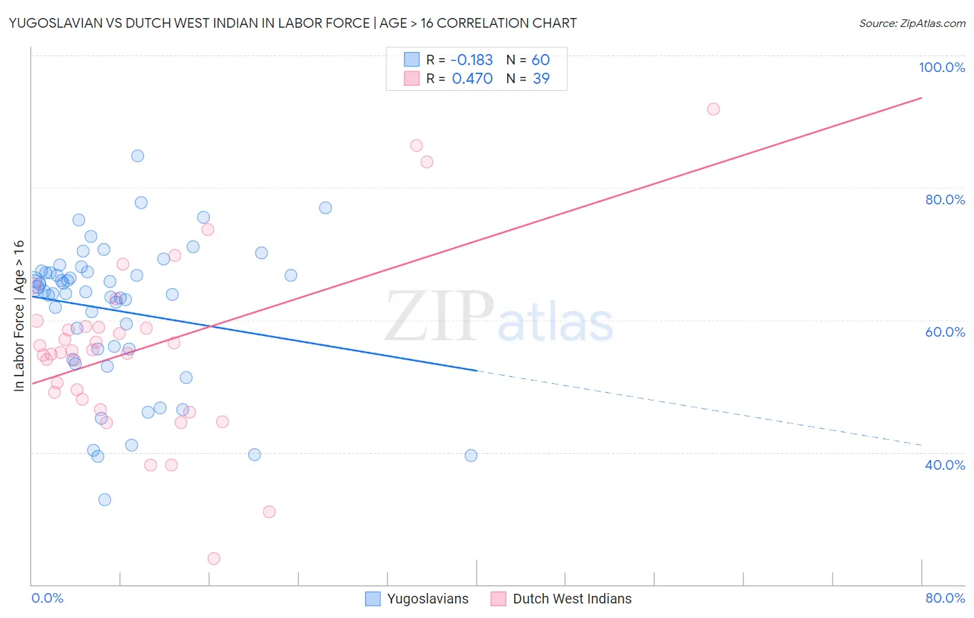 Yugoslavian vs Dutch West Indian In Labor Force | Age > 16