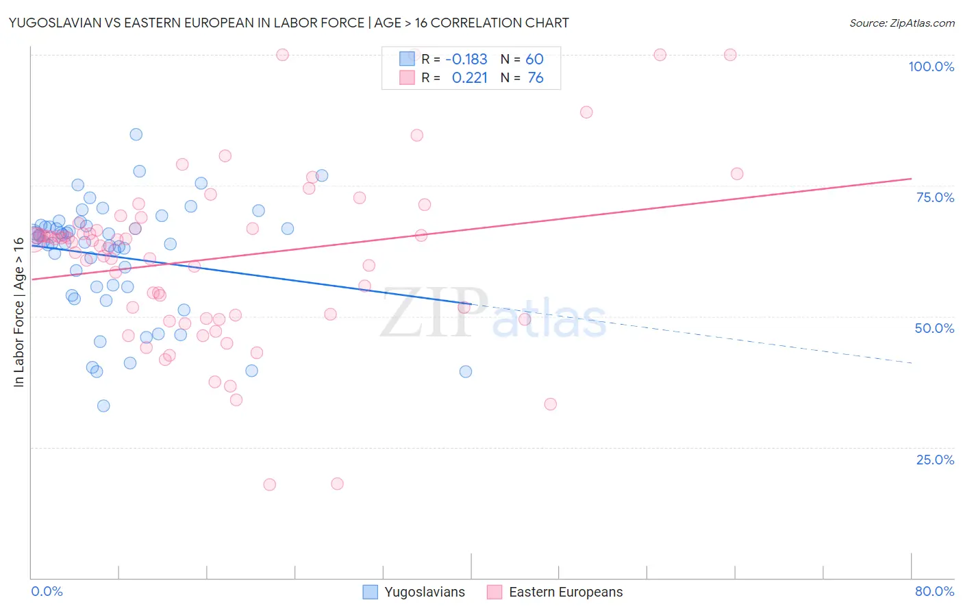 Yugoslavian vs Eastern European In Labor Force | Age > 16