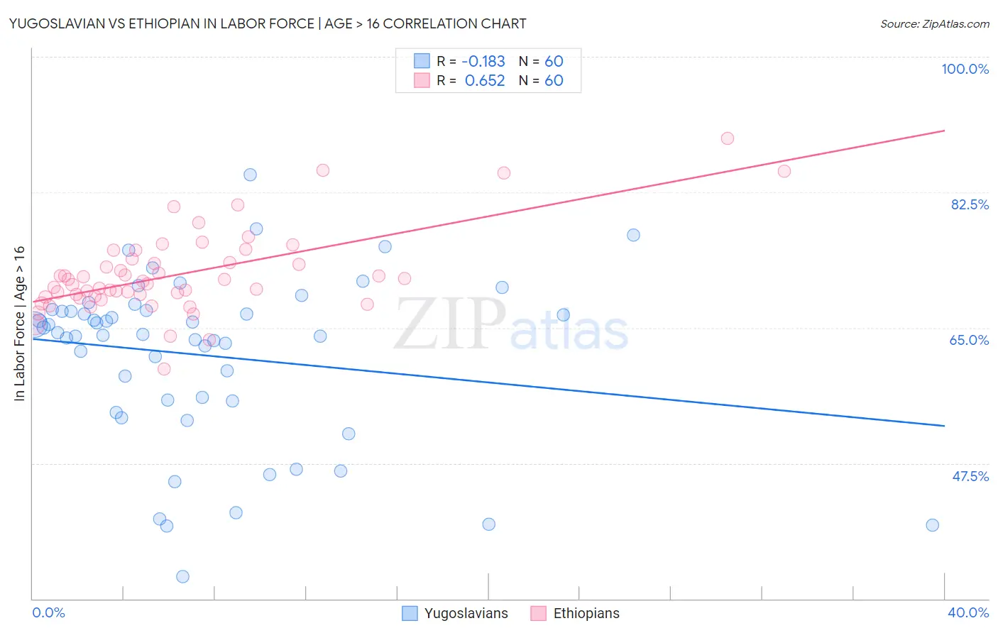 Yugoslavian vs Ethiopian In Labor Force | Age > 16