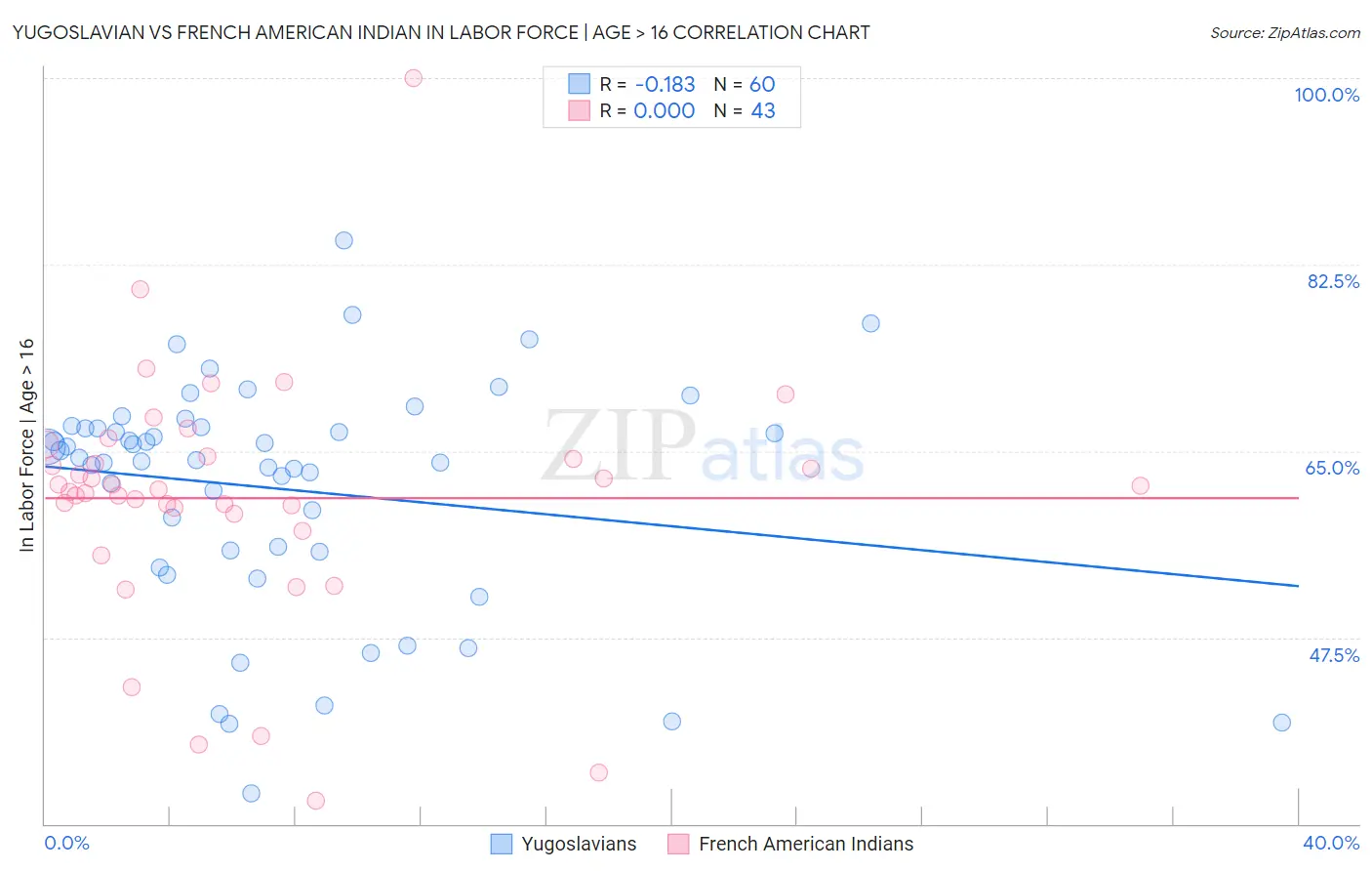 Yugoslavian vs French American Indian In Labor Force | Age > 16