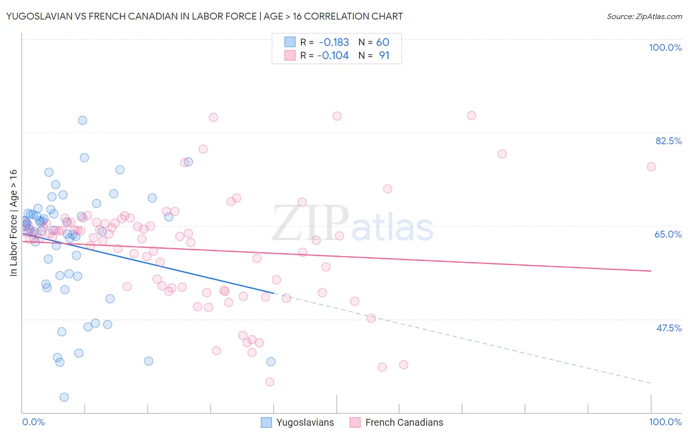 Yugoslavian vs French Canadian In Labor Force | Age > 16