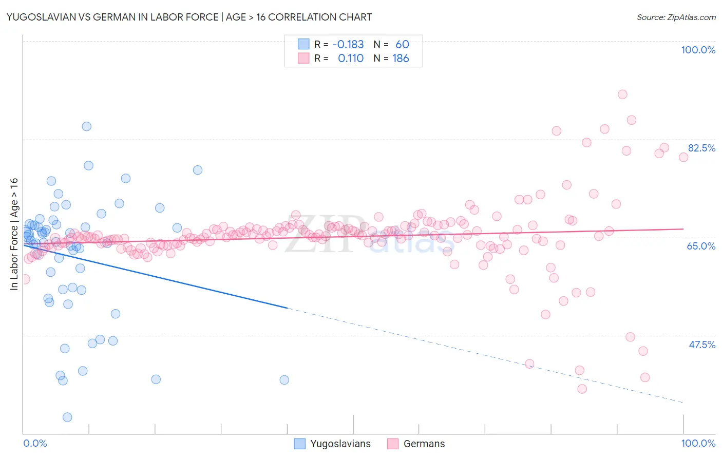 Yugoslavian vs German In Labor Force | Age > 16