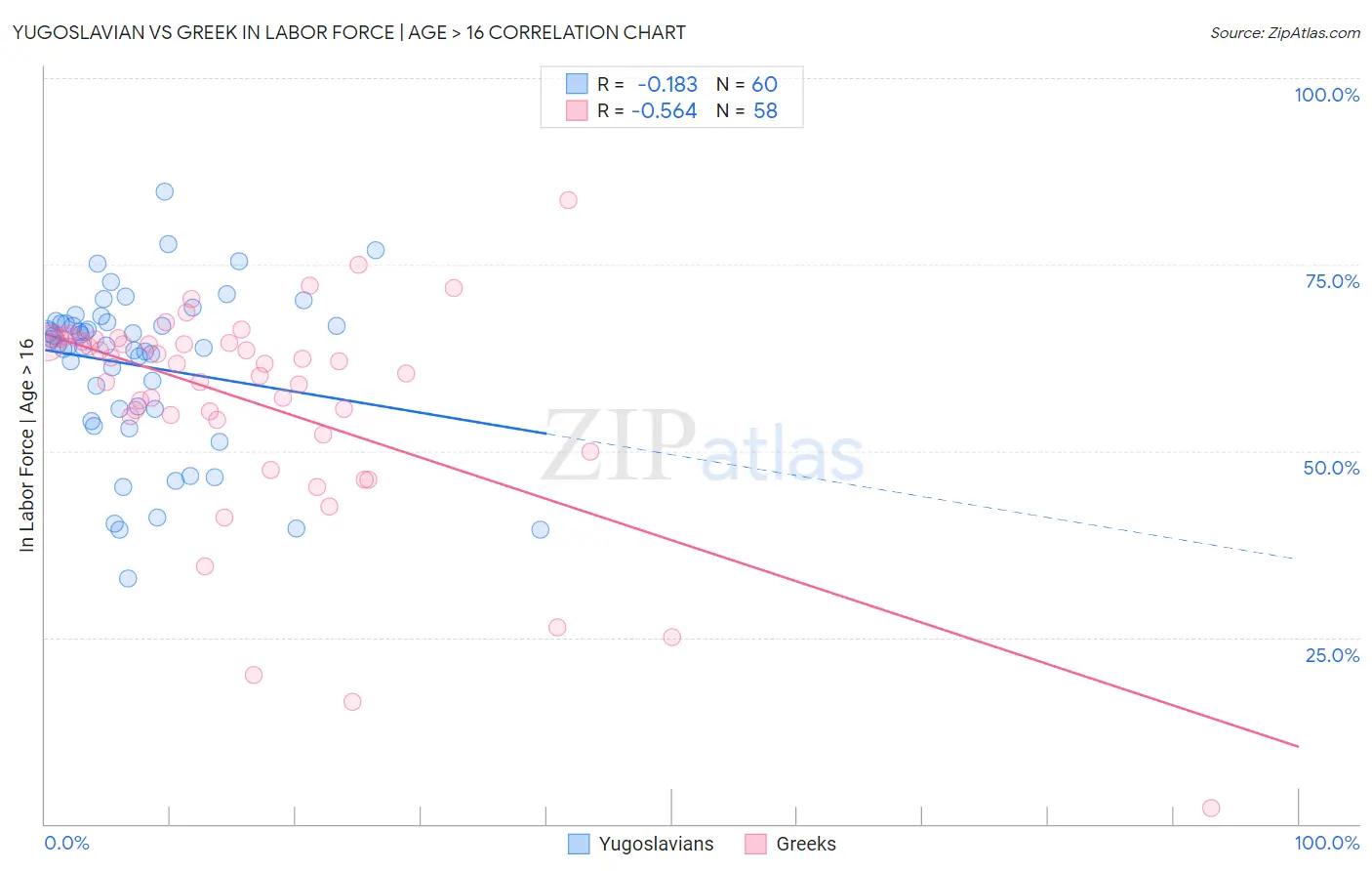 Yugoslavian vs Greek In Labor Force | Age > 16