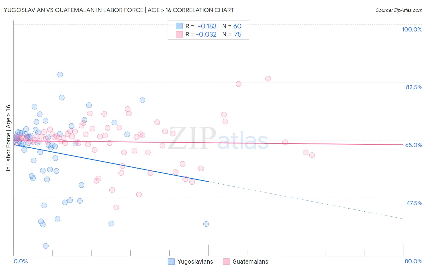Yugoslavian vs Guatemalan In Labor Force | Age > 16