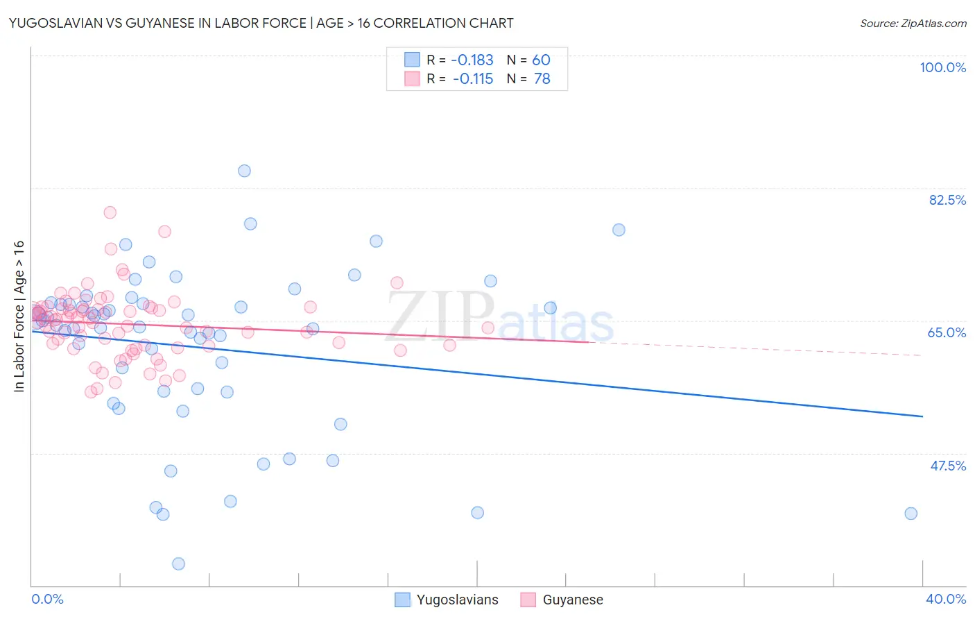 Yugoslavian vs Guyanese In Labor Force | Age > 16