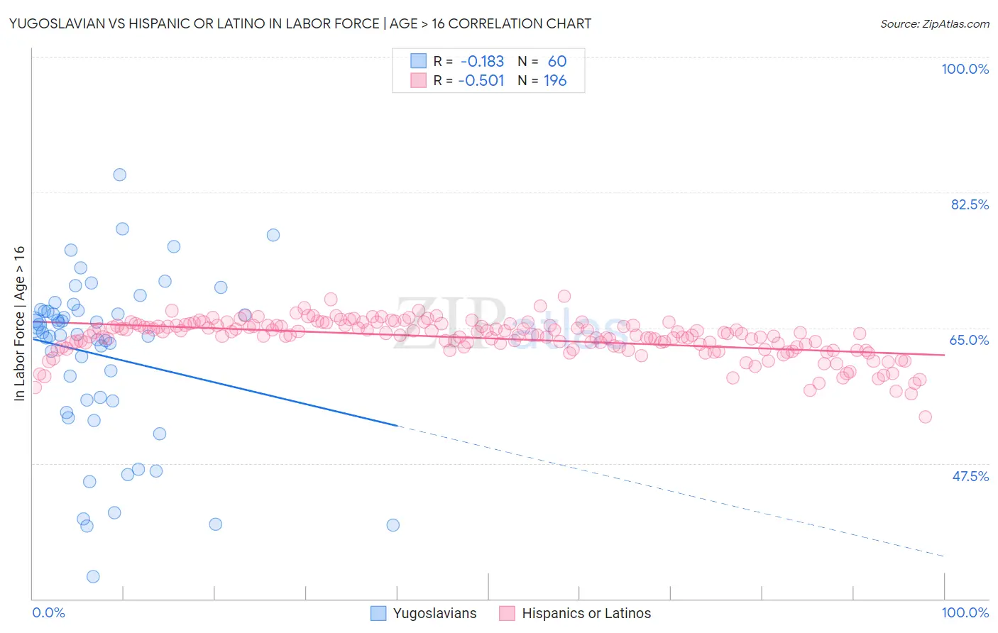 Yugoslavian vs Hispanic or Latino In Labor Force | Age > 16