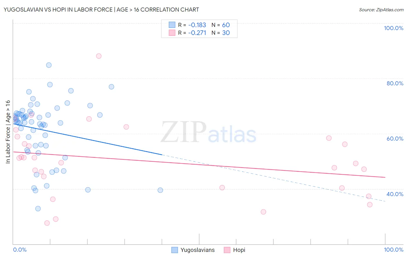 Yugoslavian vs Hopi In Labor Force | Age > 16