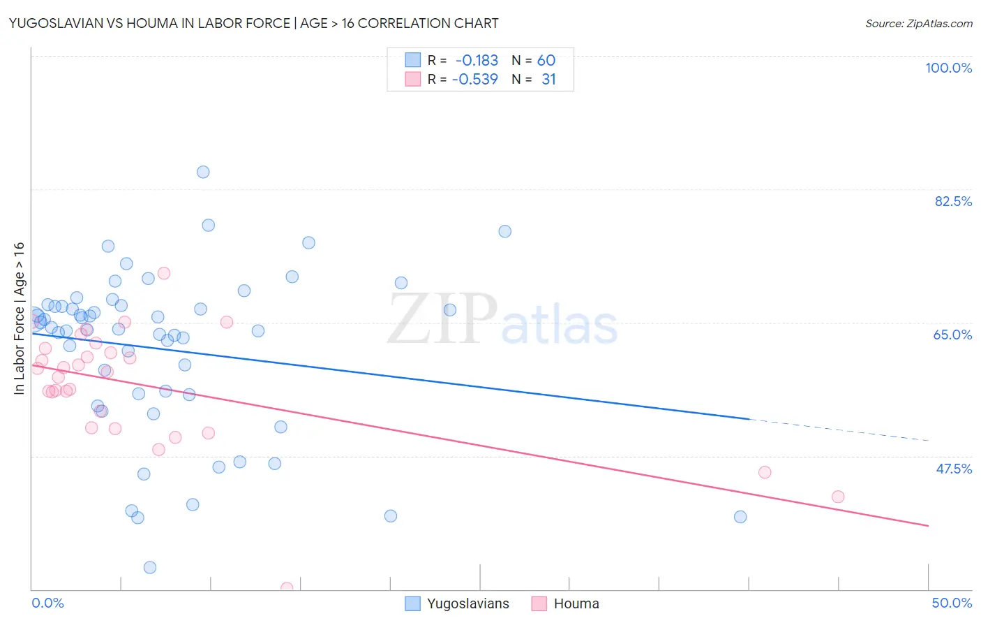 Yugoslavian vs Houma In Labor Force | Age > 16