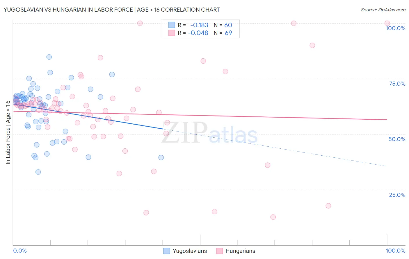 Yugoslavian vs Hungarian In Labor Force | Age > 16