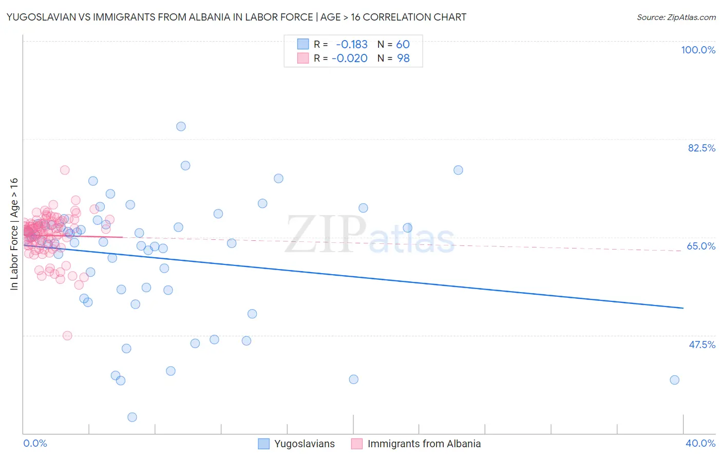 Yugoslavian vs Immigrants from Albania In Labor Force | Age > 16