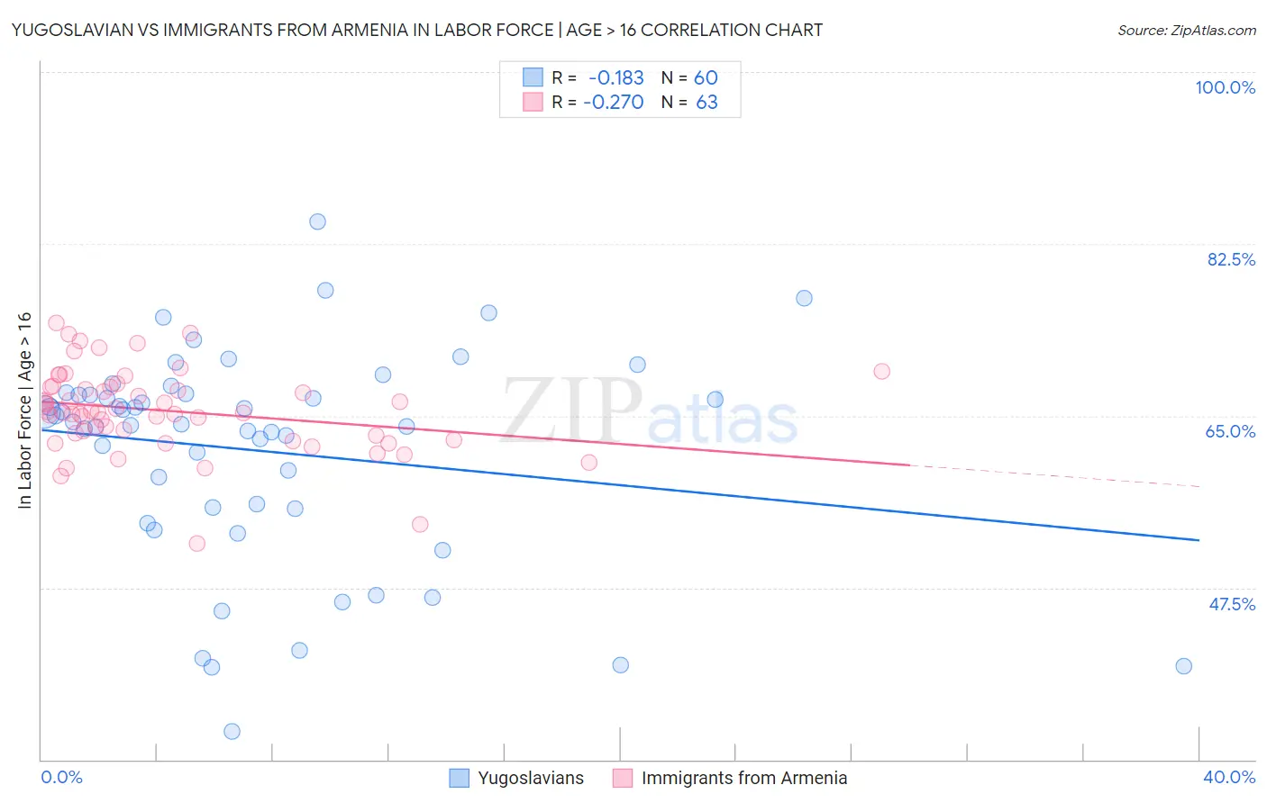 Yugoslavian vs Immigrants from Armenia In Labor Force | Age > 16