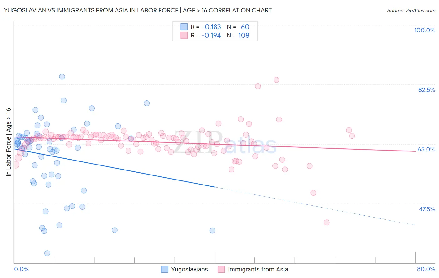 Yugoslavian vs Immigrants from Asia In Labor Force | Age > 16