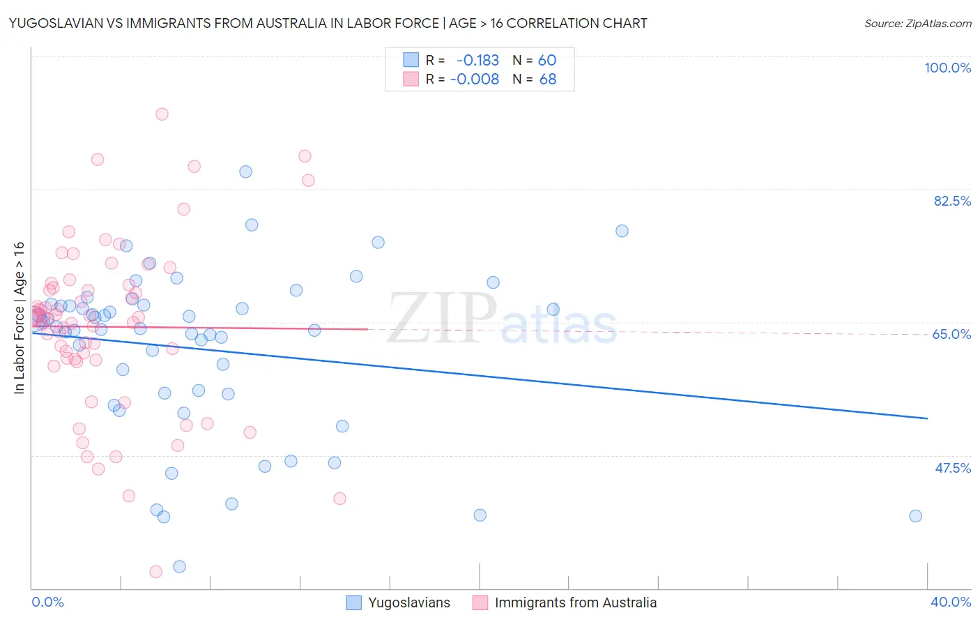 Yugoslavian vs Immigrants from Australia In Labor Force | Age > 16