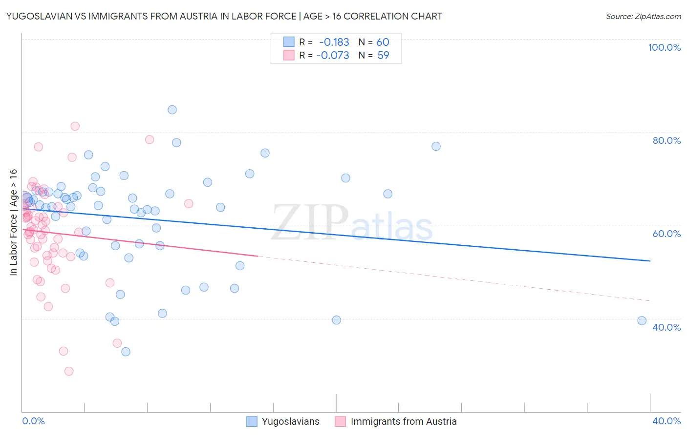 Yugoslavian vs Immigrants from Austria In Labor Force | Age > 16
