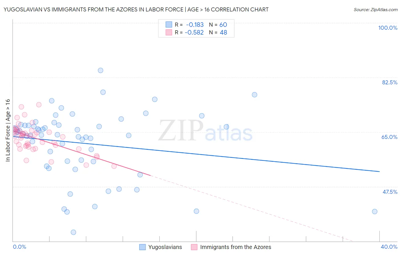 Yugoslavian vs Immigrants from the Azores In Labor Force | Age > 16