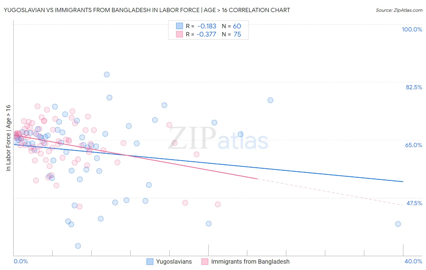 Yugoslavian vs Immigrants from Bangladesh In Labor Force | Age > 16