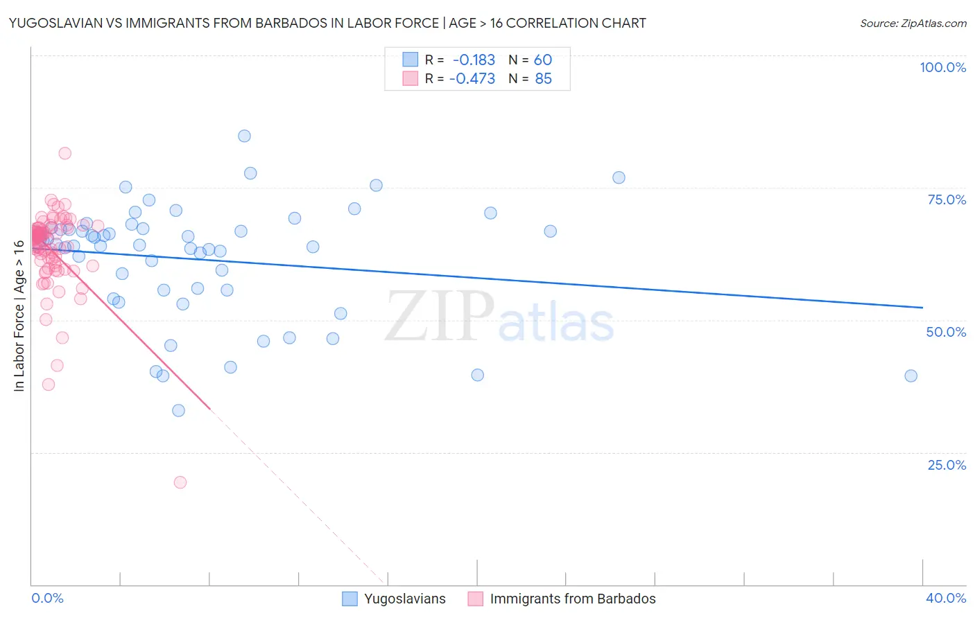 Yugoslavian vs Immigrants from Barbados In Labor Force | Age > 16