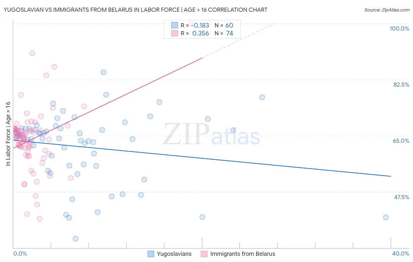 Yugoslavian vs Immigrants from Belarus In Labor Force | Age > 16