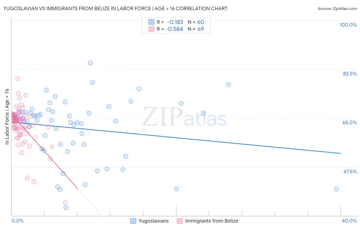 Yugoslavian vs Immigrants from Belize In Labor Force | Age > 16