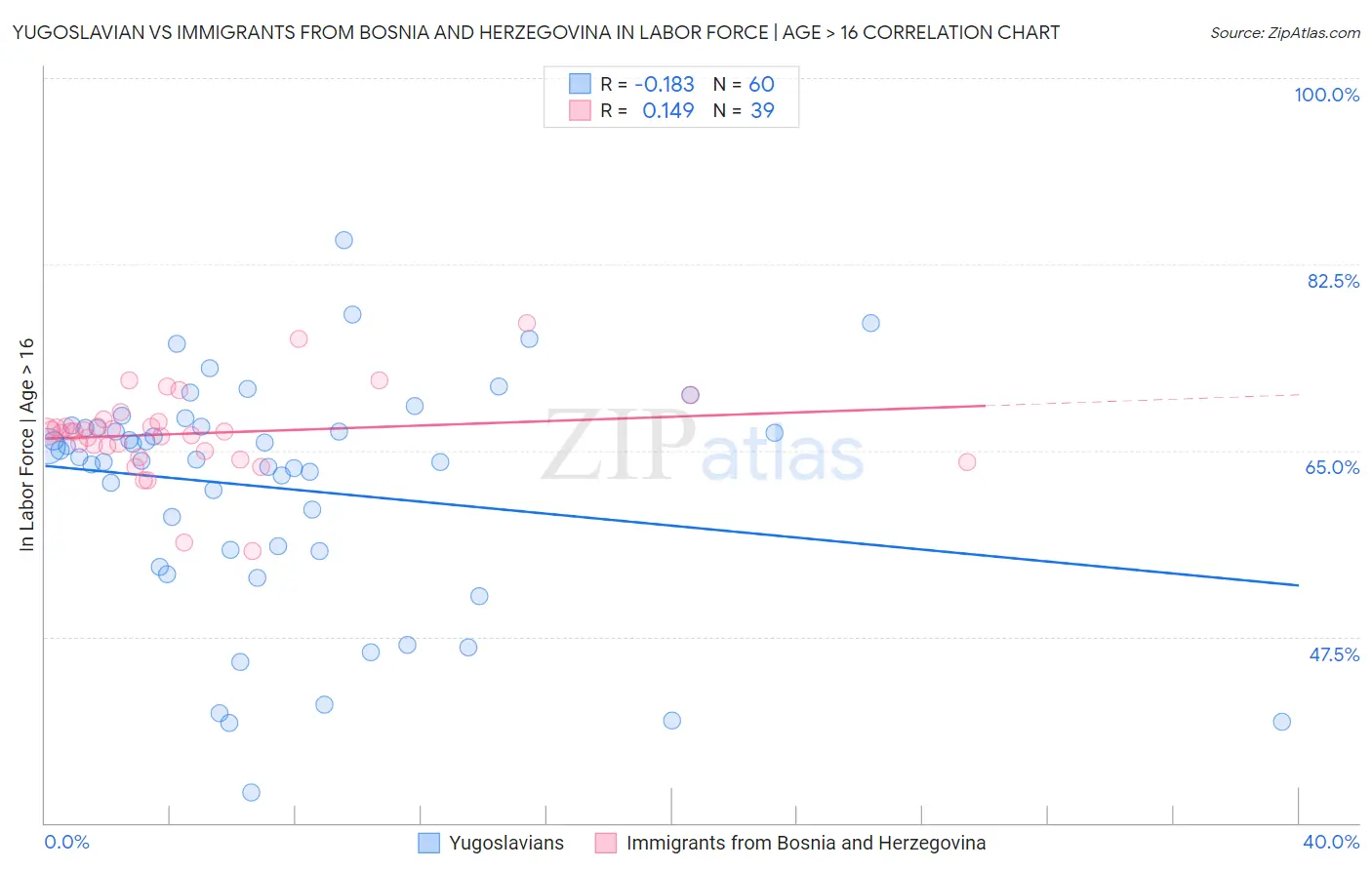 Yugoslavian vs Immigrants from Bosnia and Herzegovina In Labor Force | Age > 16