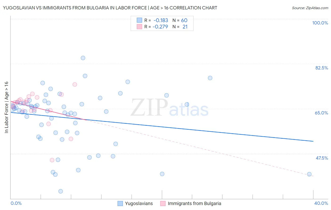 Yugoslavian vs Immigrants from Bulgaria In Labor Force | Age > 16