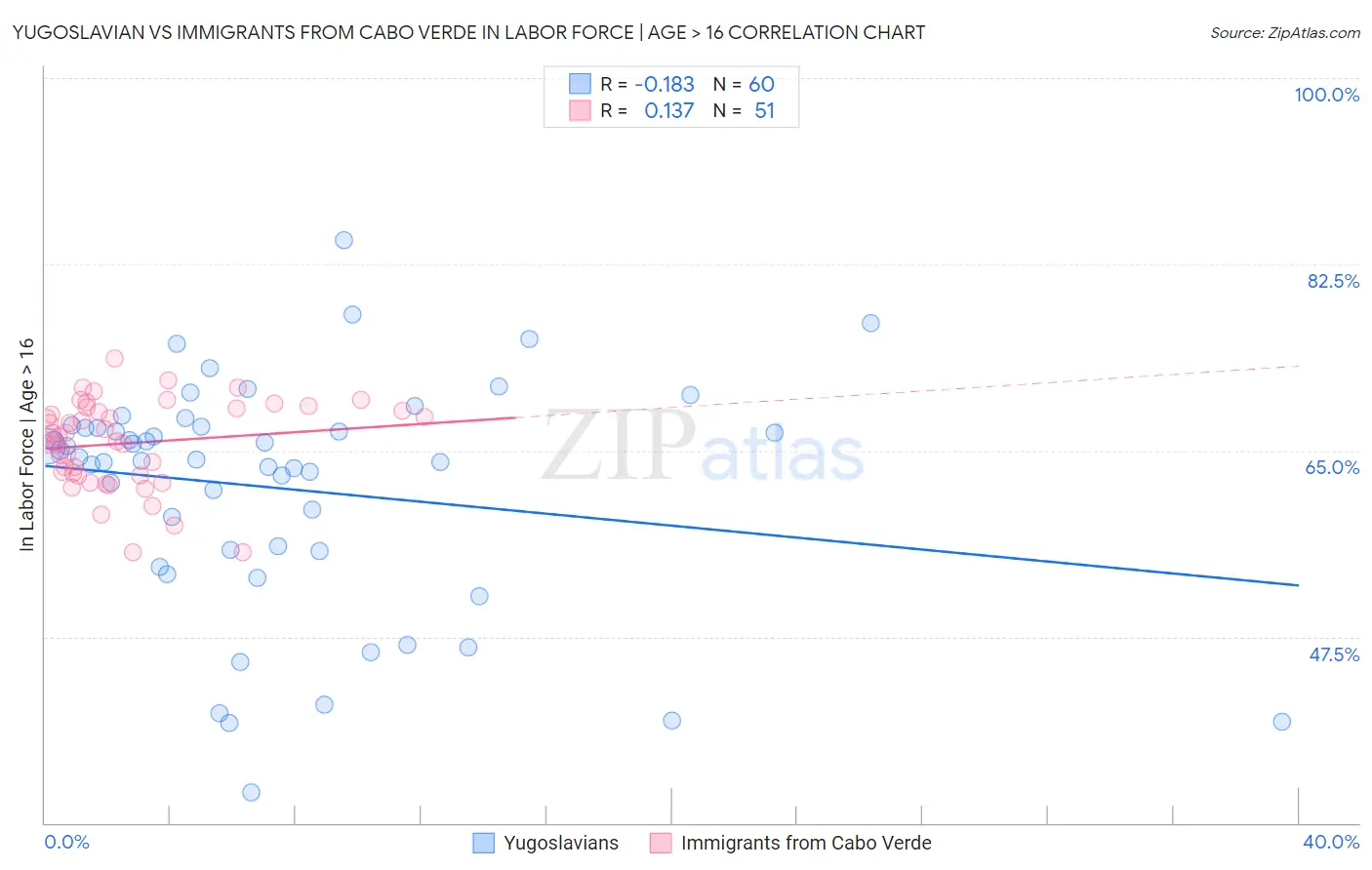 Yugoslavian vs Immigrants from Cabo Verde In Labor Force | Age > 16