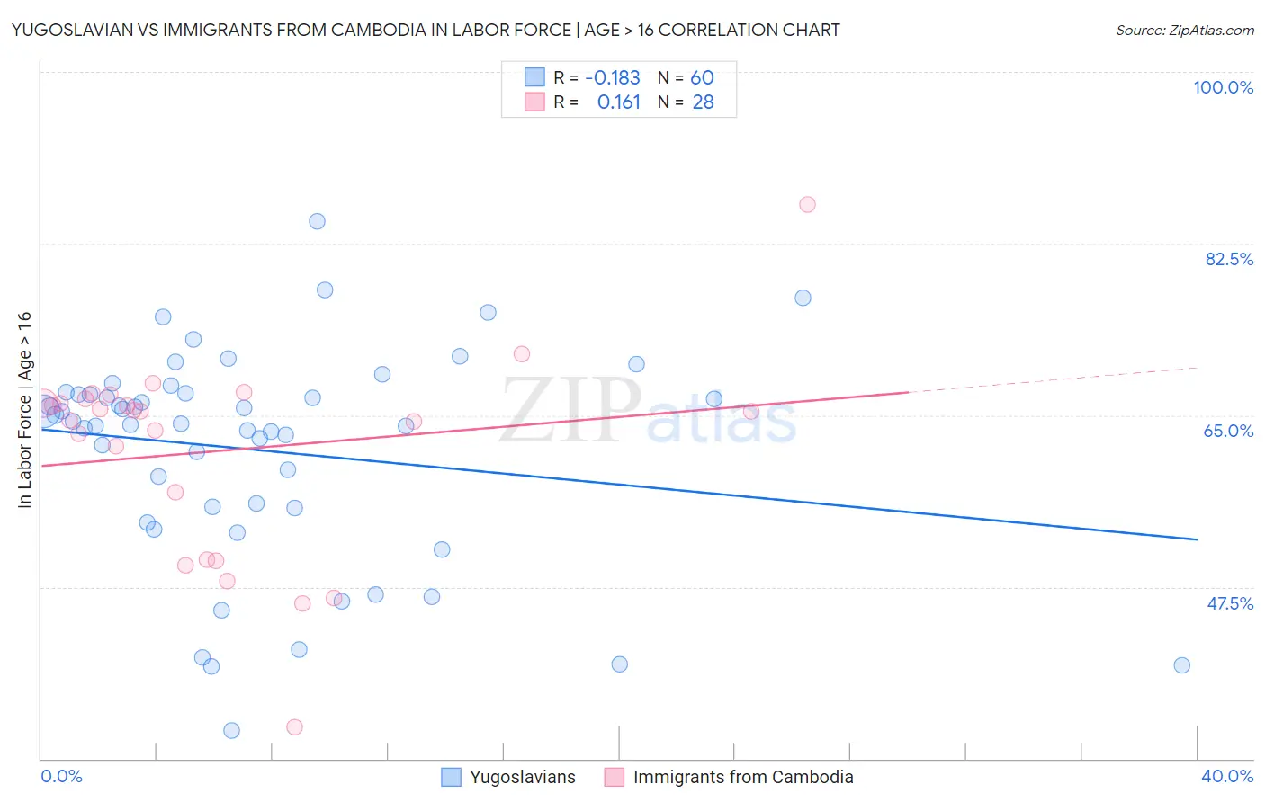 Yugoslavian vs Immigrants from Cambodia In Labor Force | Age > 16