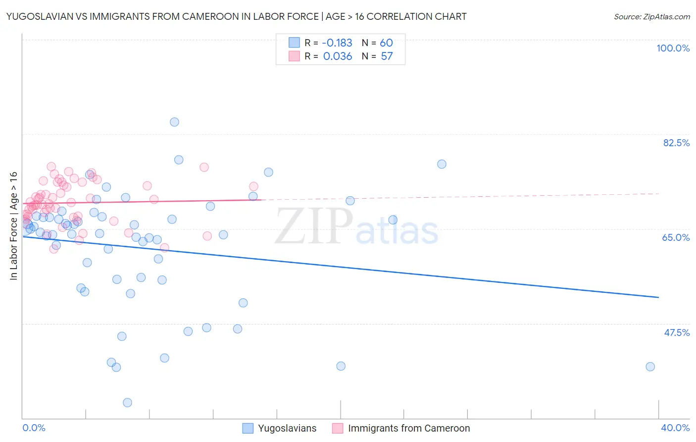 Yugoslavian vs Immigrants from Cameroon In Labor Force | Age > 16
